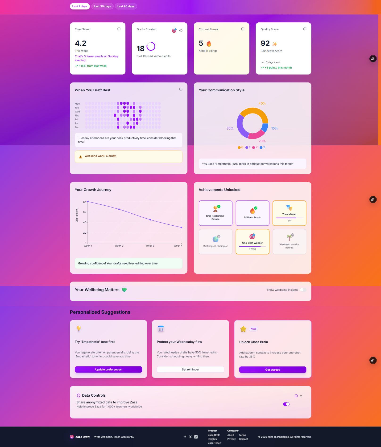 Zaza Draft insights dashboard